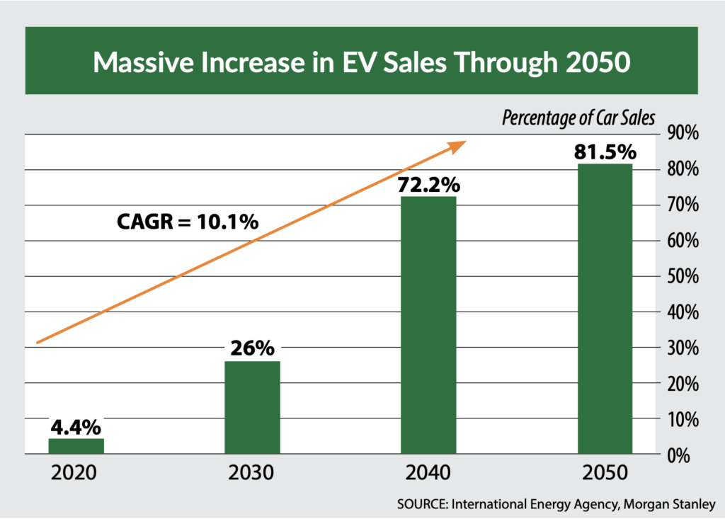 EV sales chart renewable energy storage