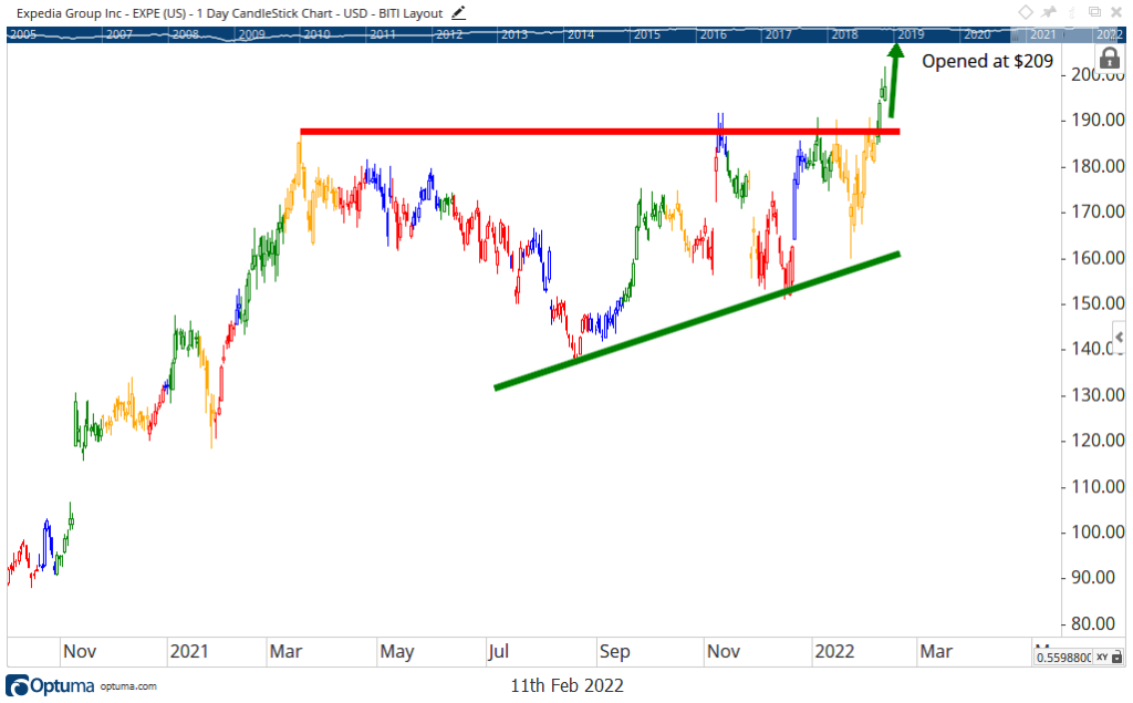 EXPE earnings chart