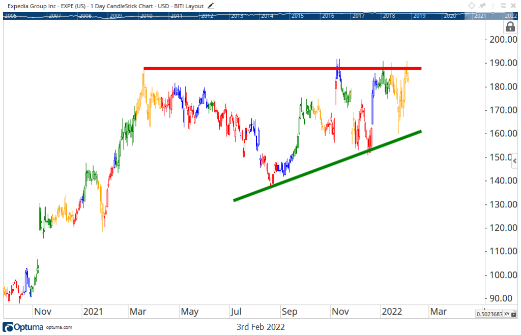 Expedia stock chart earnings EXPE