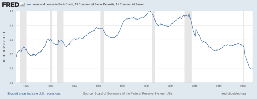 Fed rate hikes bank loans chart