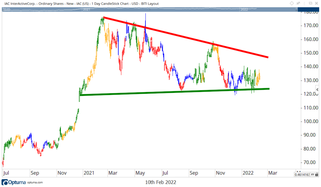 IAC stock chart earnings