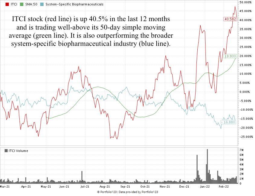 ITCI psychedelic stock chart