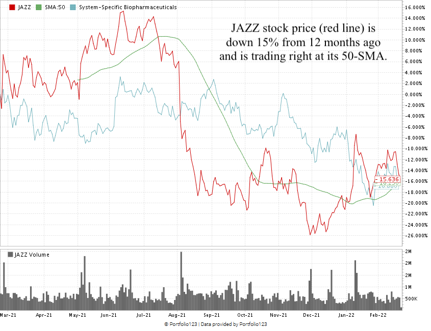 JAZZ psychedelic stock chart