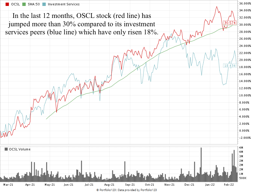 Oaktree Specialty OCSL financial services stock