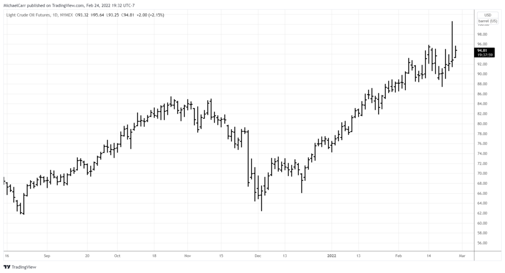 Russia-Ukraine oil futures chart