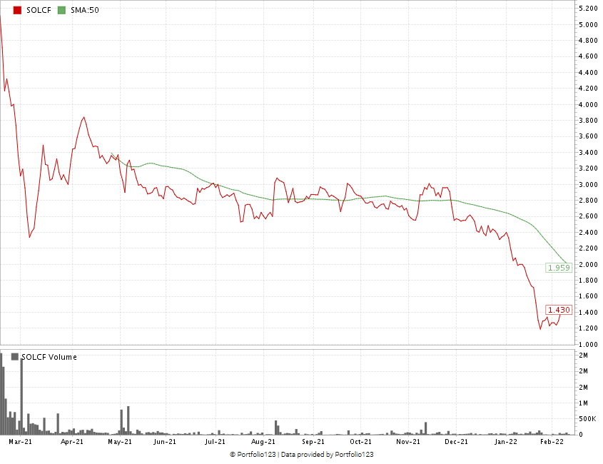 SOLCF cannabis stock chart