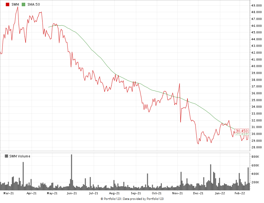 SWM cannabis stock chart