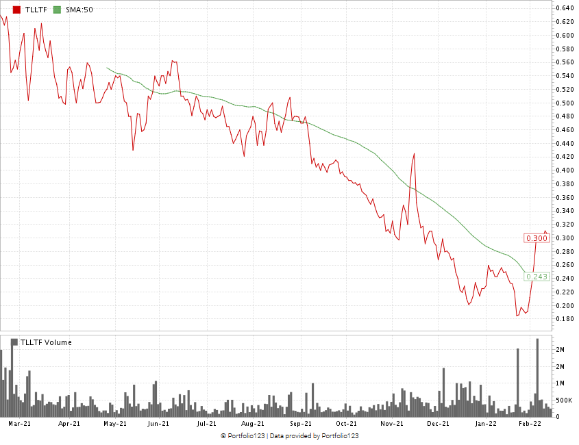 TLLTF cannabis stock chart