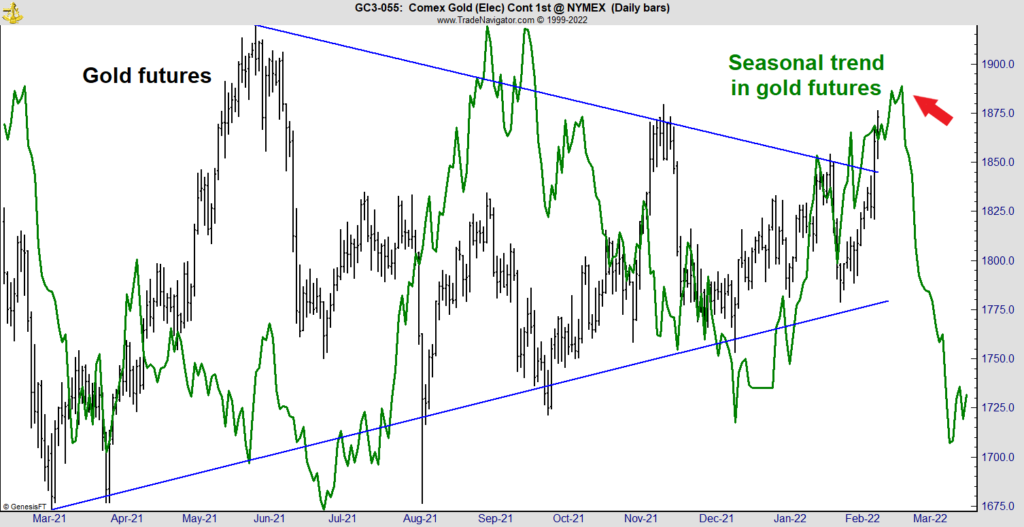 gold futures chart