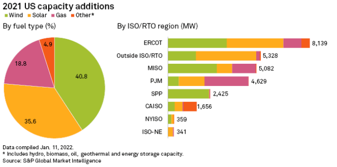 renewable energy capacity chart