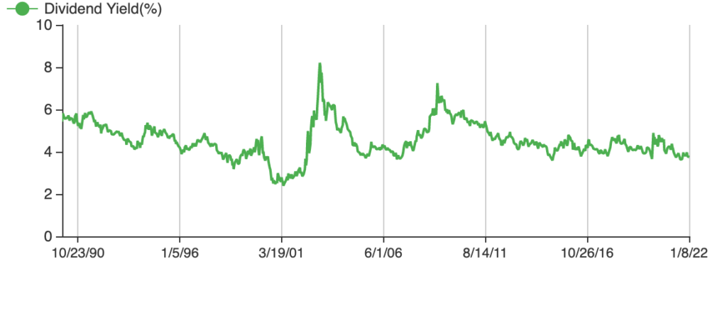 yield on cost DUK chart