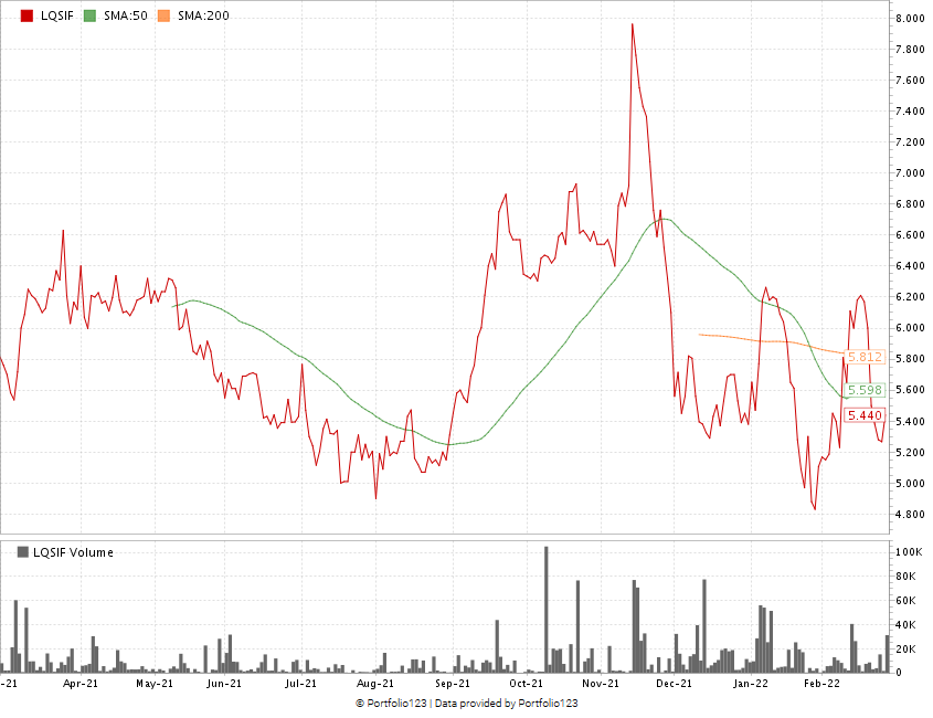 Alcanna stock chart LQSIF