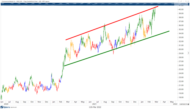 CWCs Ukraine Uptrend