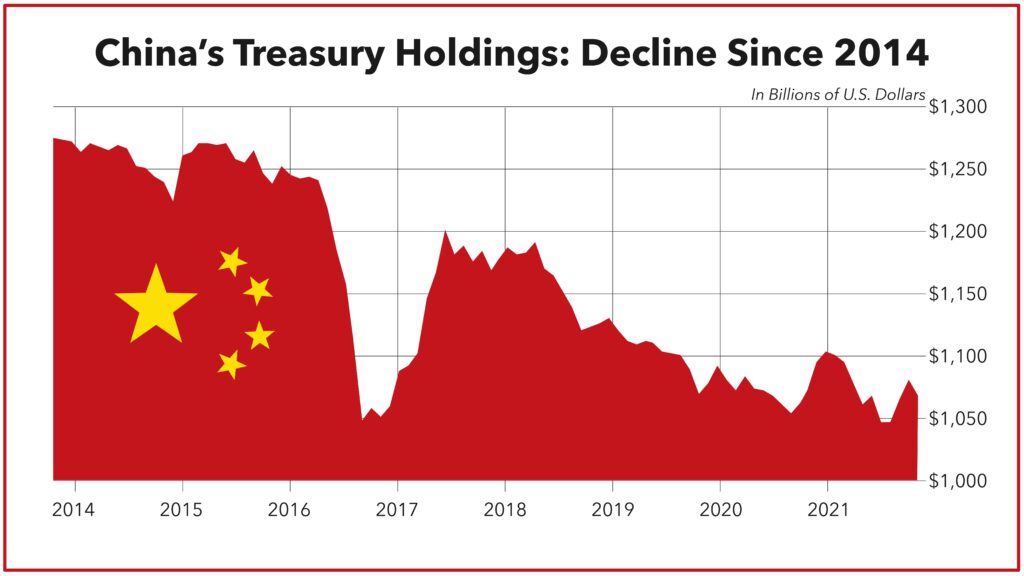 China Treasury chart Russia