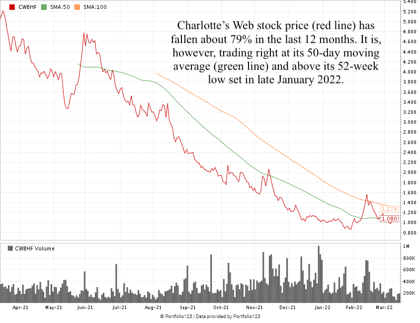 Charlotte's Web stock value cannabis stocks CWBHF