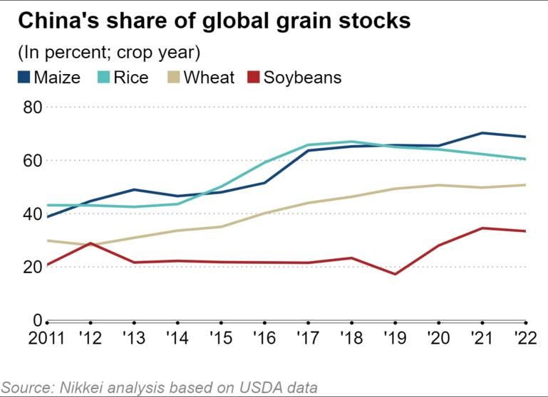 China Russia wheat food chart