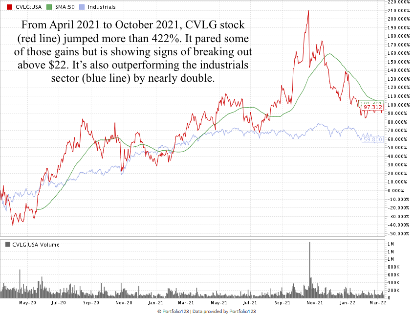 Covenant transportation stock CVLG