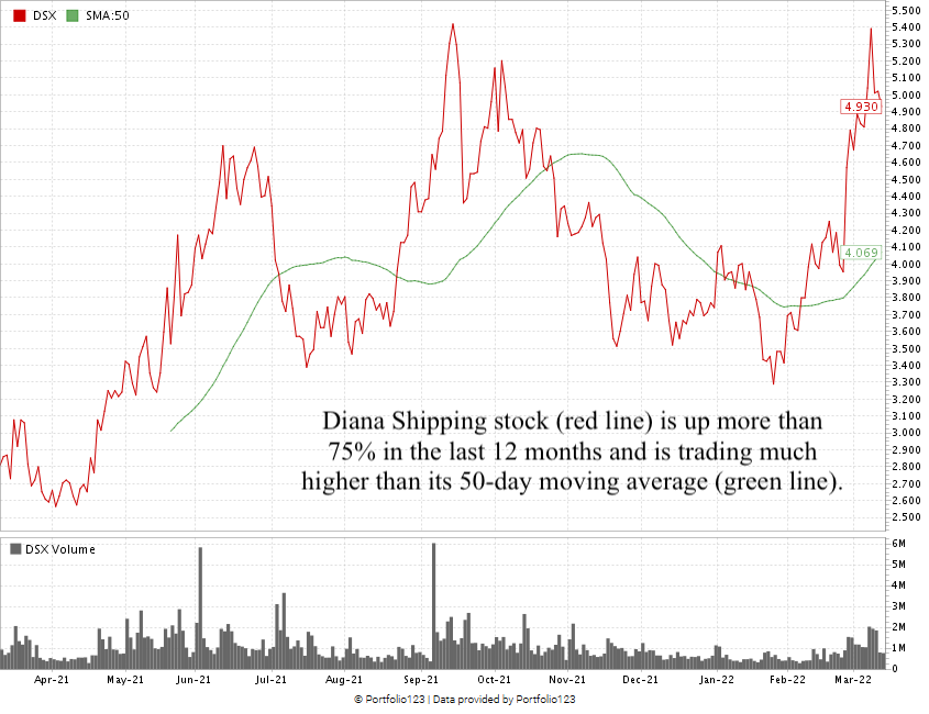 DSX stock chart