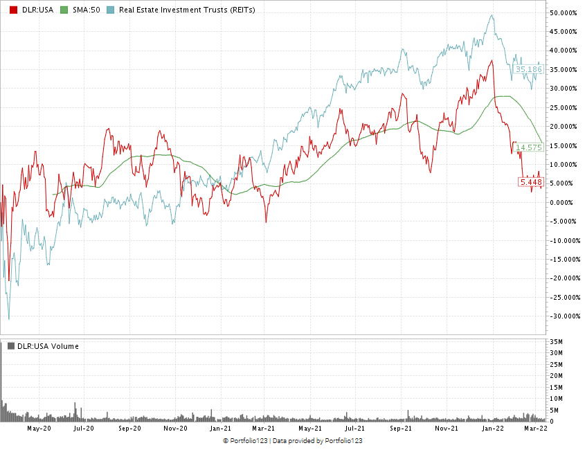 Digital Realty chart DLR growth REIT