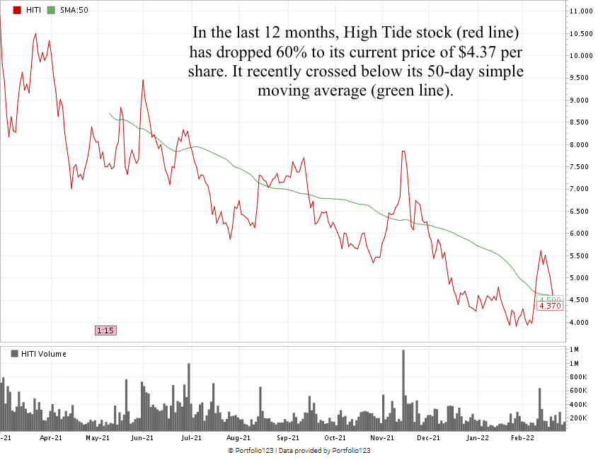 High Tide stock chart HITI