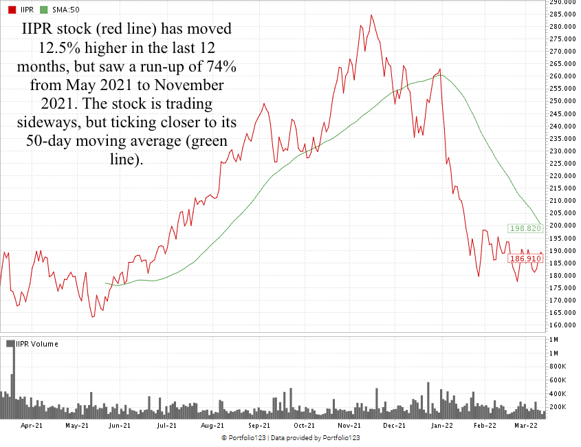 IIPR stock chart