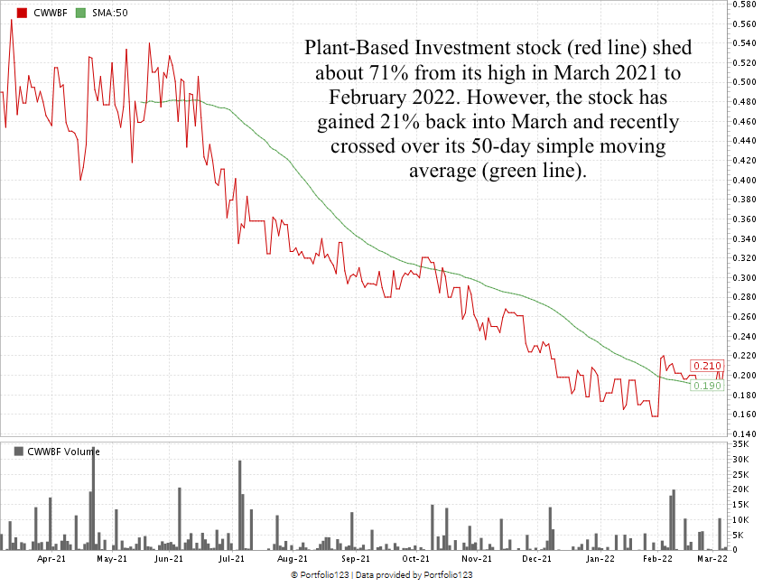 Plant-Based Investment stock chart value cannabis stock