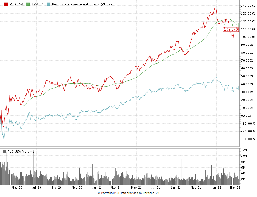 Prologis chart PLD growth REIT