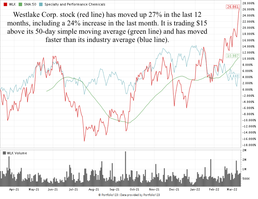 Westlake stock chart materials stock WLK