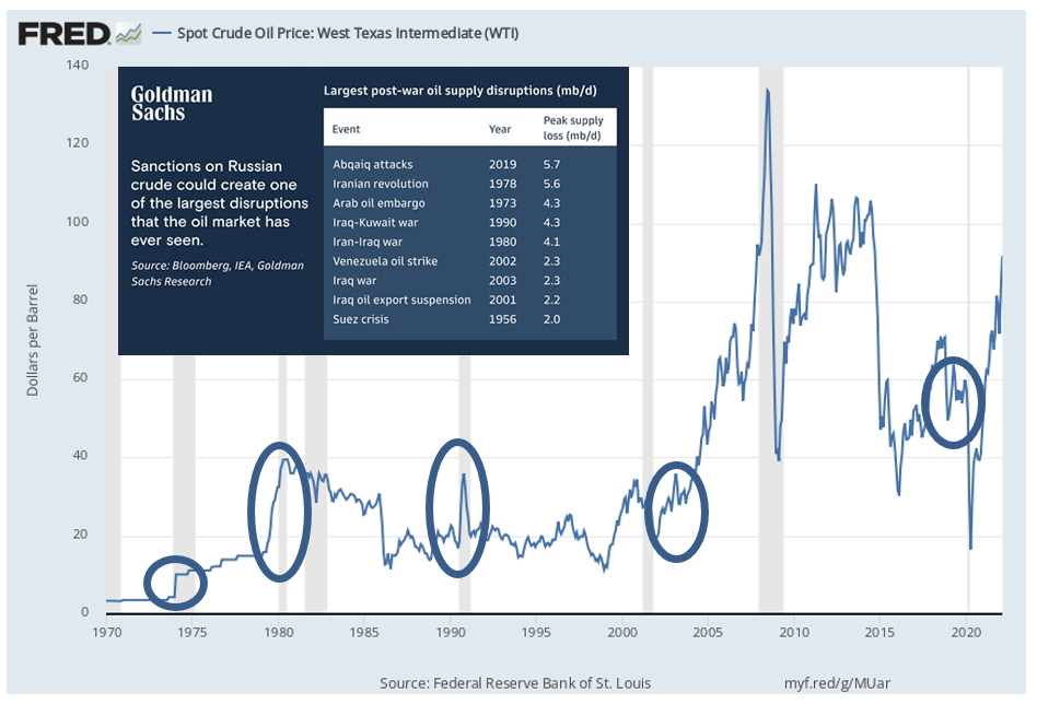 oil shocks chart inflation