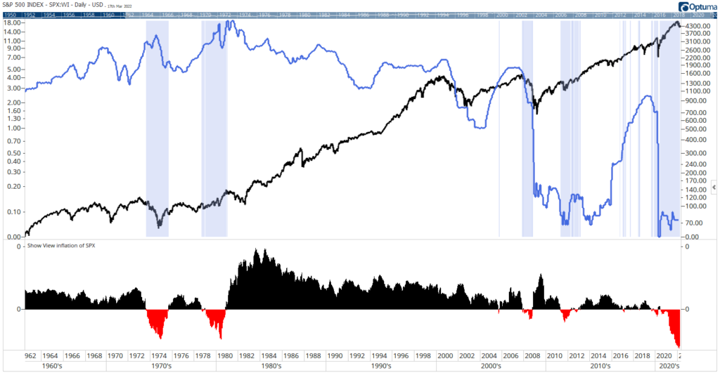 real interest rates