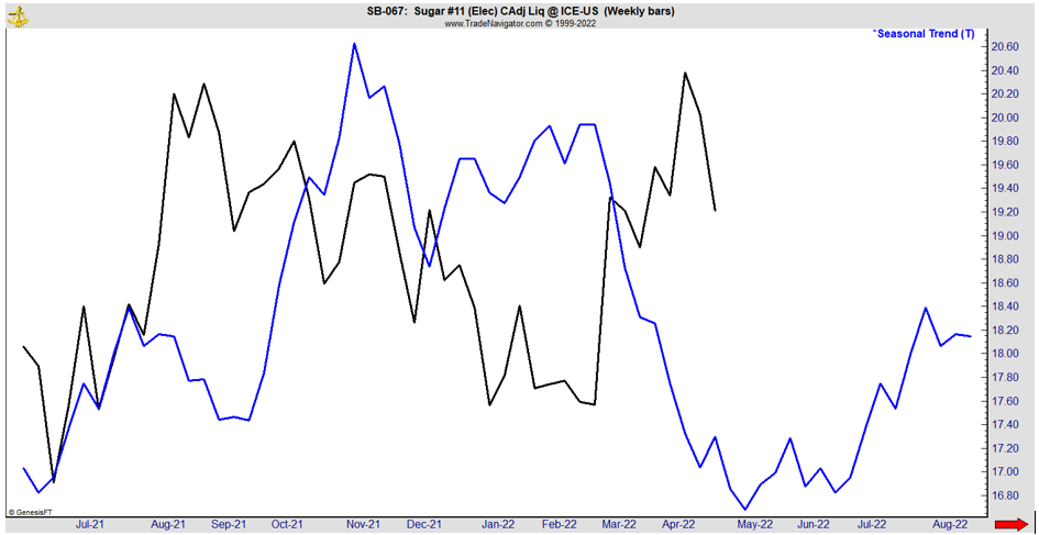 Sugar Soybean Prices