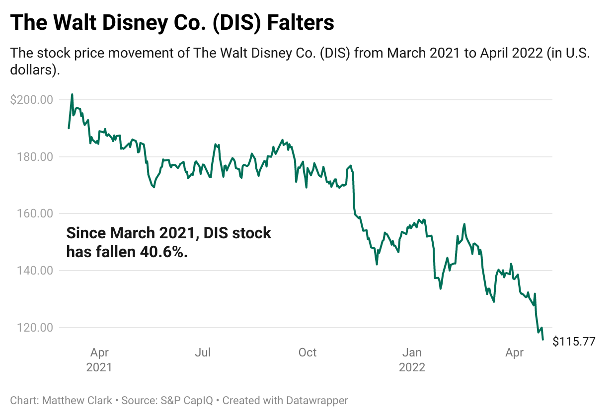 Disney stocks