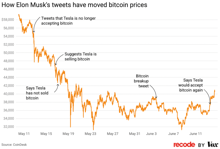 Elon Musk bitcoin Twitter chart