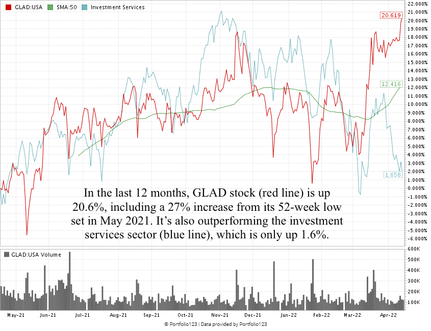 Gladstone Capital Corp. stock rating GLAD