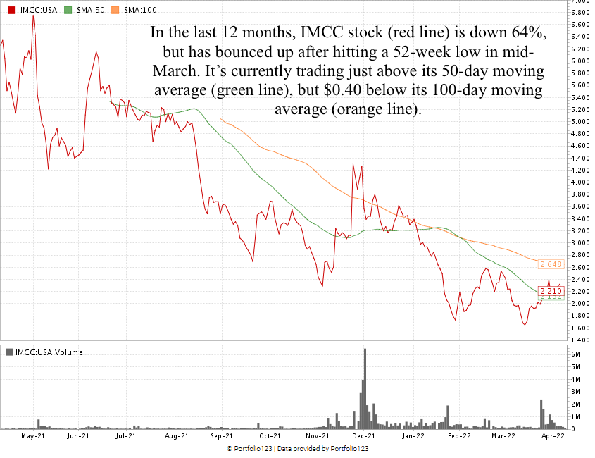 IM Cannabis stock chart IMCC