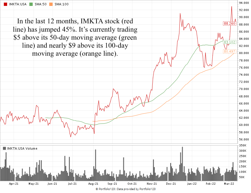 IMKTA stock chart
