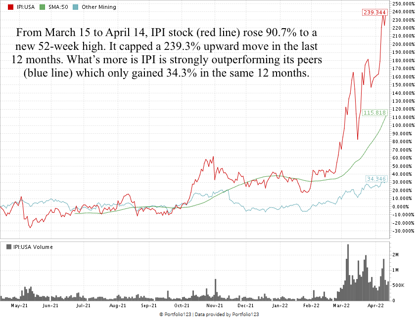 IPI stock chart