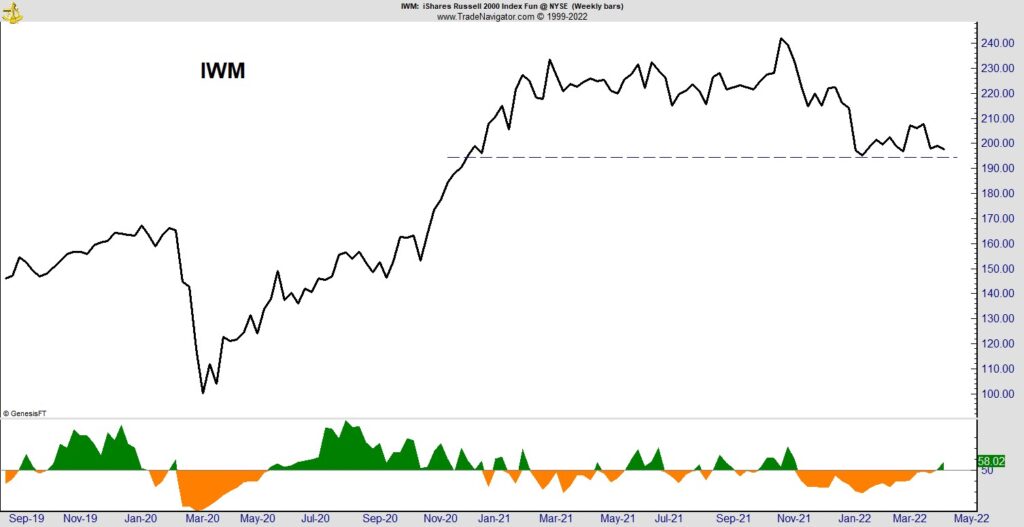 IWM Small-Cap stock chart