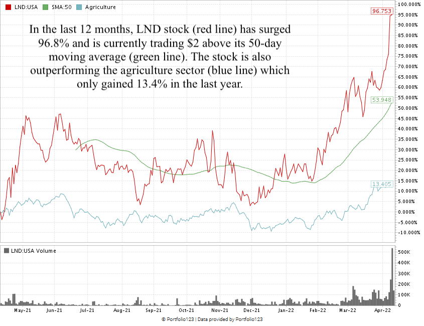LND stock chart