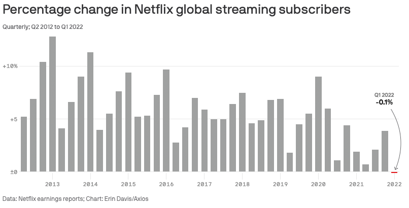 Netflix subscriber chart NFLX