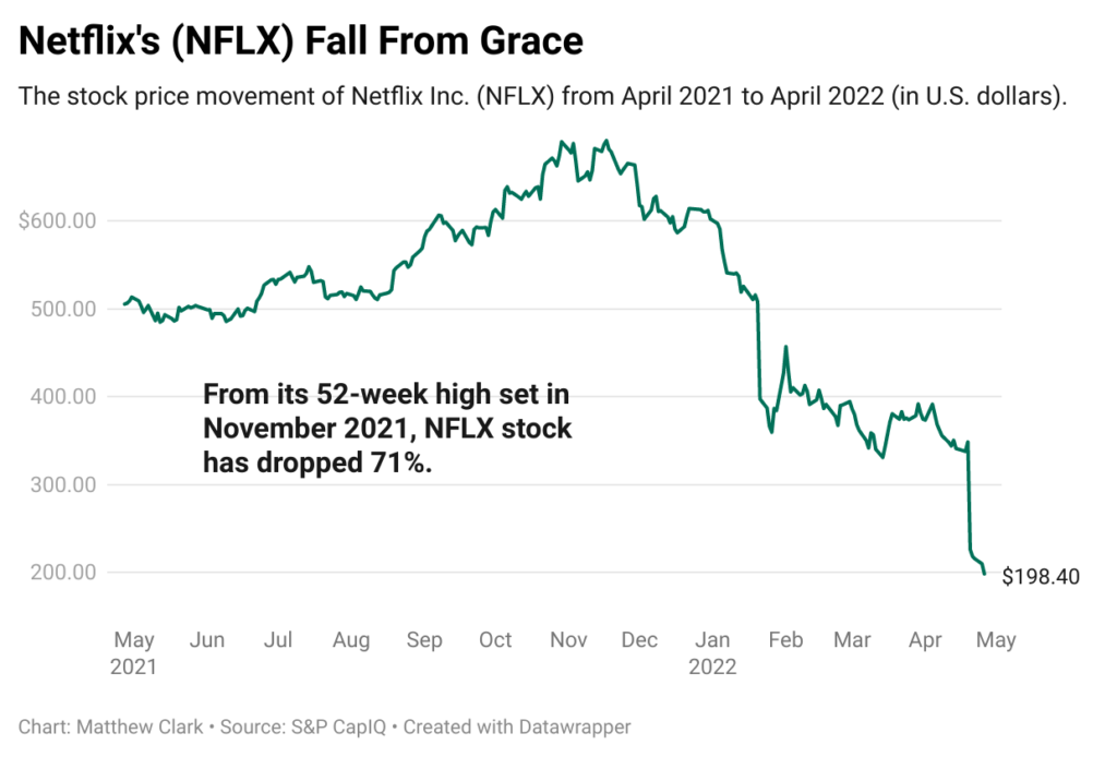 Netlflix stock chart NFLX