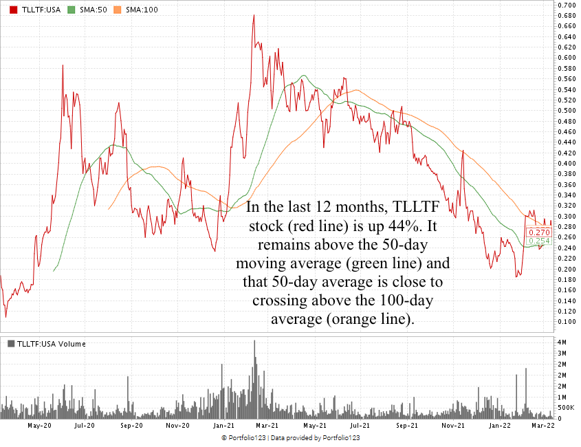 TILT Holdings stock chart TLLTF