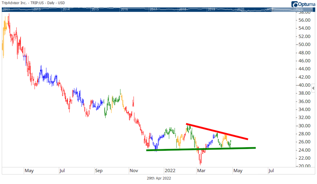 Tripadvisor stock chart TRIP