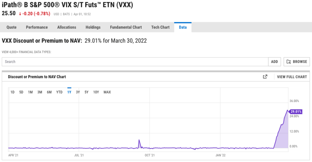 VXX premium chart