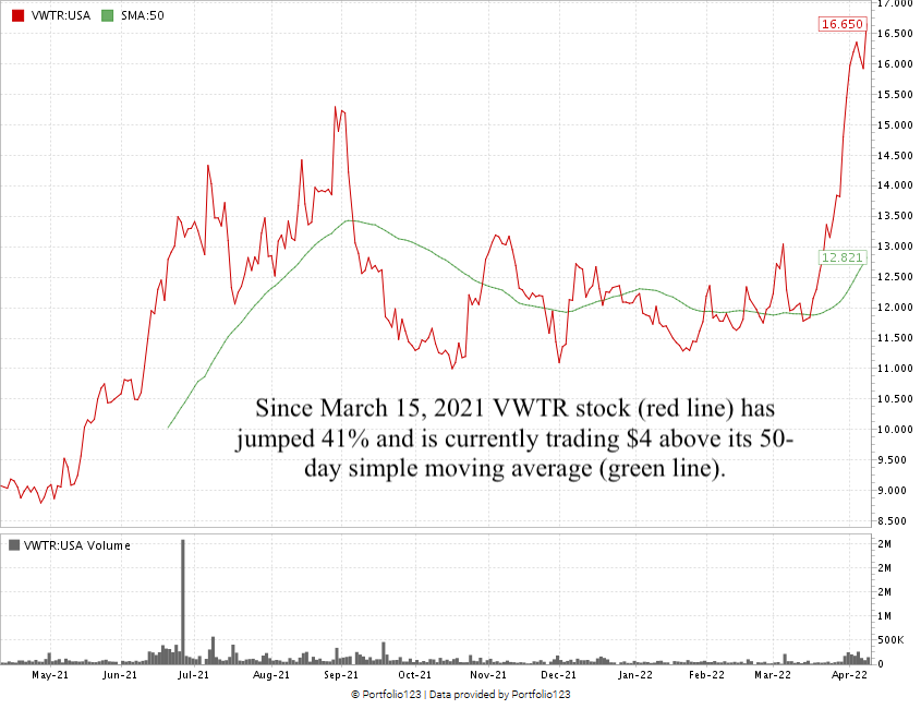 Vidler stock chart VWTR growth stock