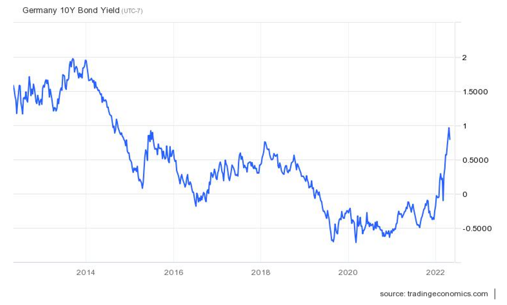 Bond Yields Inflation