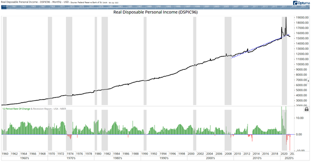 real disposable income