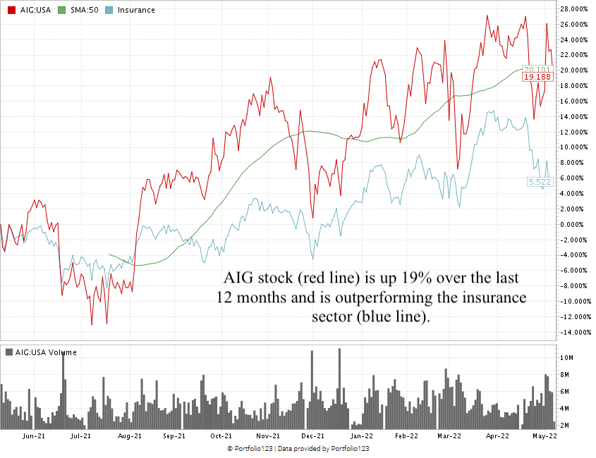 AIG stock chart
