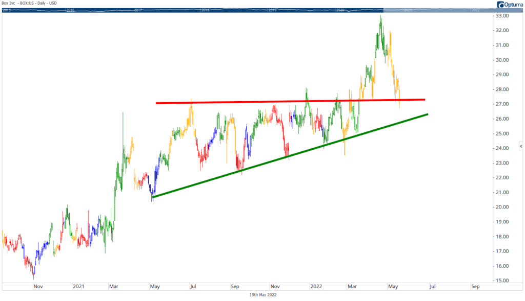 BOX stock chart earnings
