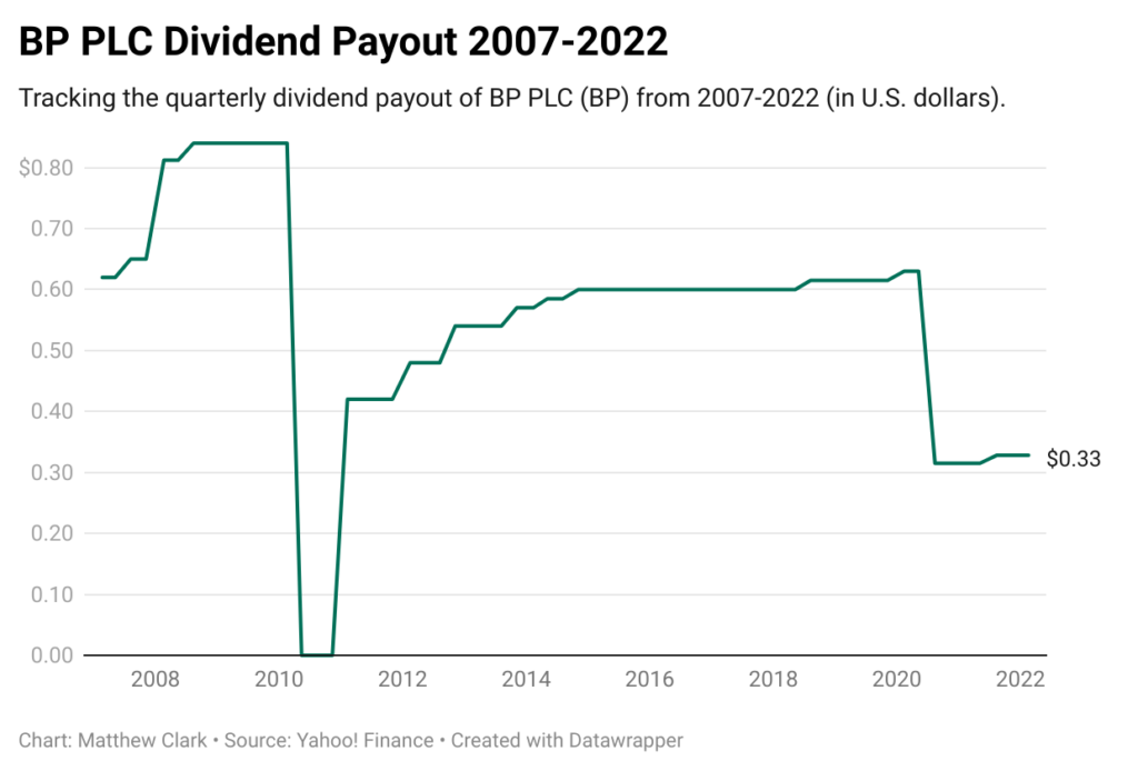 BP PLC dividend chart